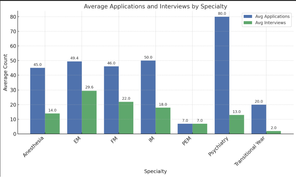 Average Applications and Inverviews by Specialty &ndash; Bar Graph, The Art of Couples Matching: Advice from EM Residents Who&rsquo;ve Been There