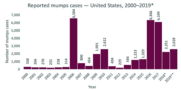 46-6 Infectious Disease - Mumps - Figure 1.jpg