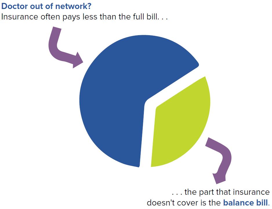 Doctor out of network? Balance Billing Doctor out of network? Balance Billing