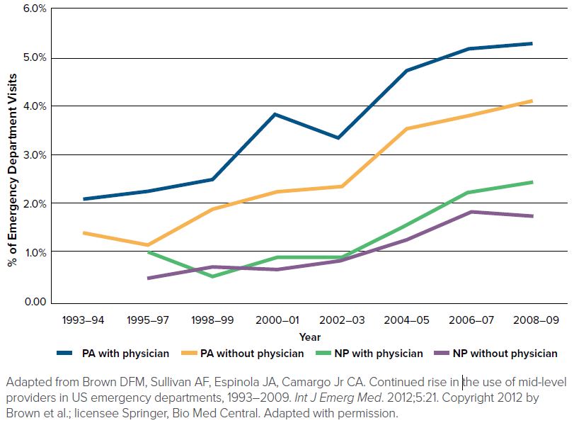 Trends in ED Visits Trends in ED Visits
