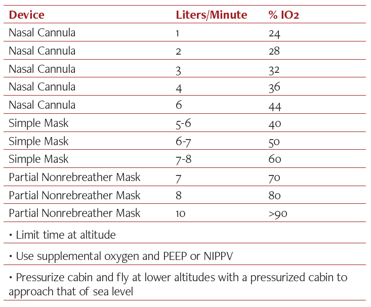 Nasal Cannula Flight