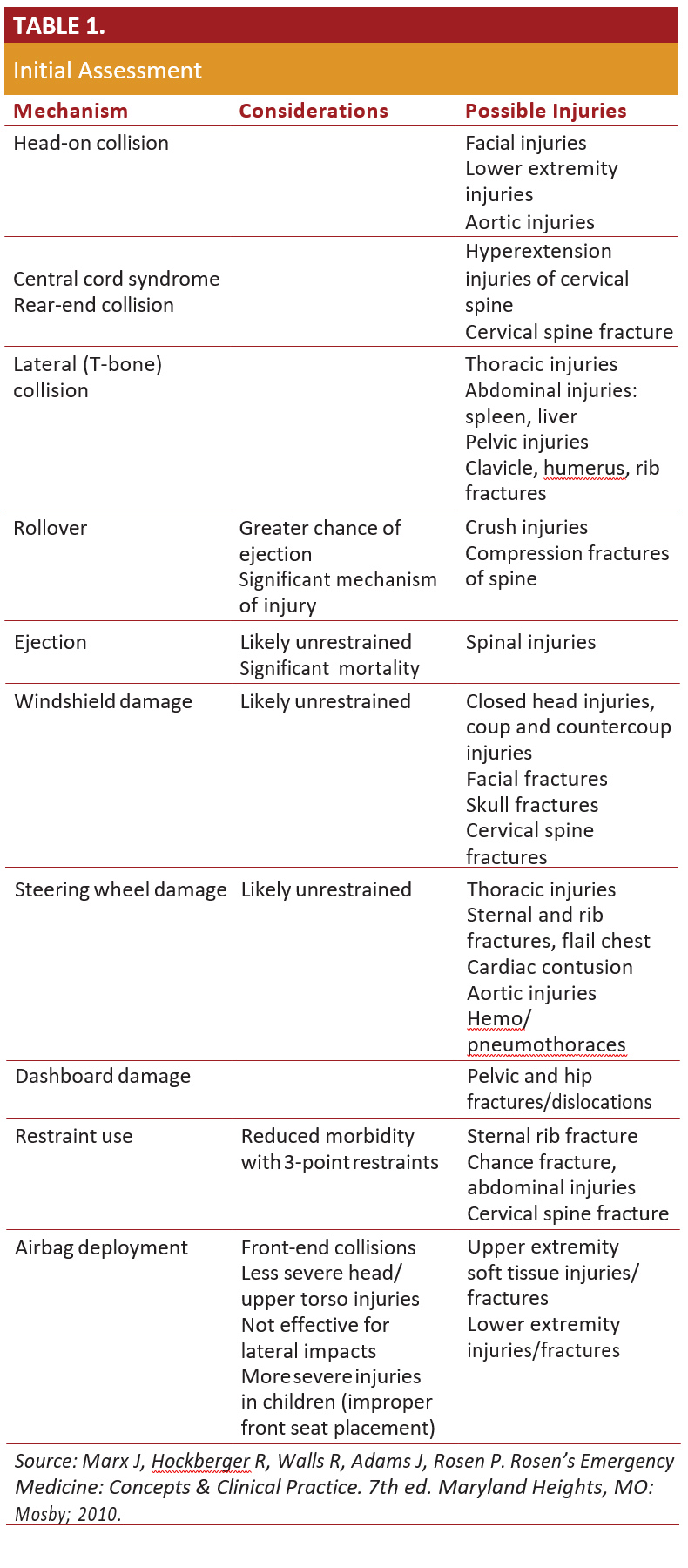 Initial Assessment