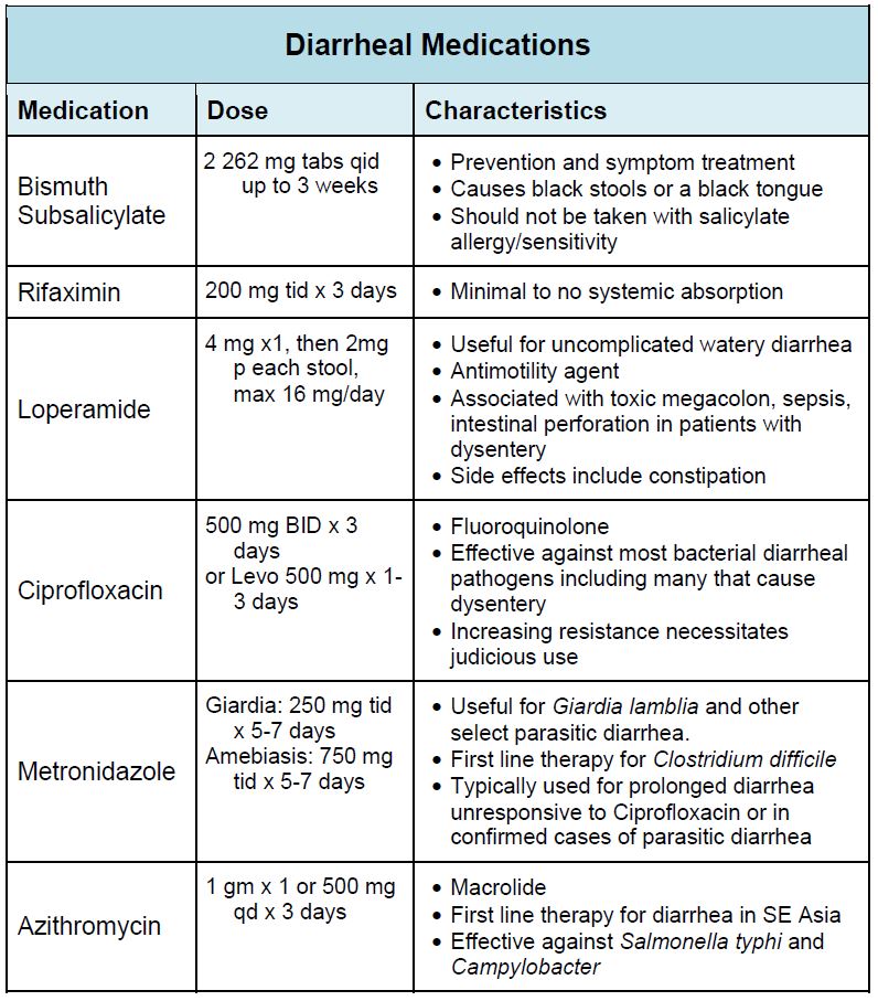 Diarrheal Meds