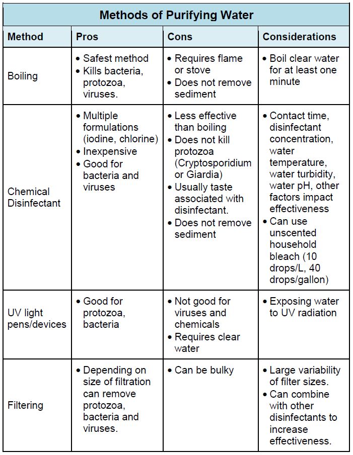 Methods of Purifying Water