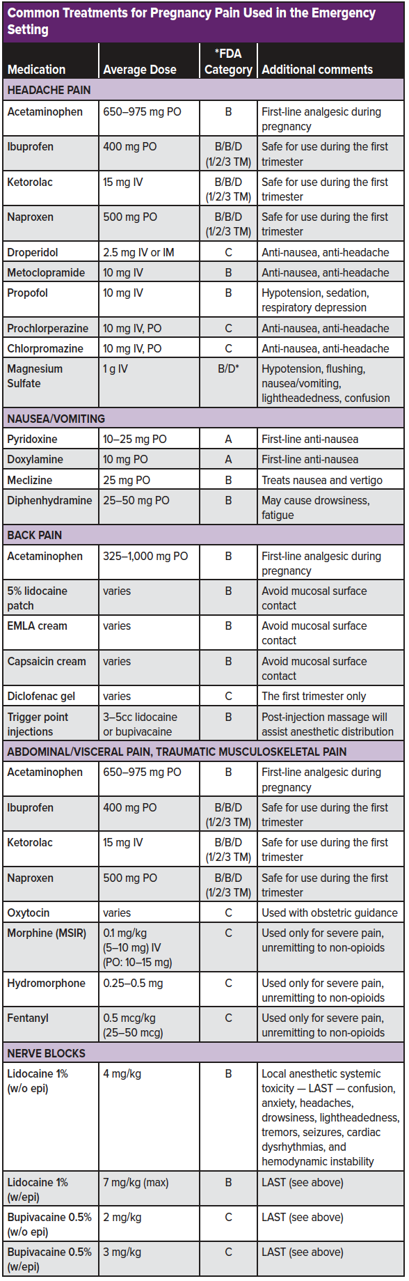 14 - Pain in Pregnancy - Common Treatments.png