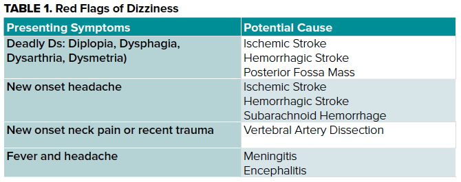 TABLE 1. Red Flags of Dizziness TABLE 1. Red Flags of Dizziness