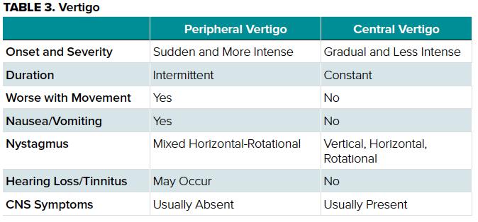 TABLE 3. Vertigo TABLE 3. Vertigo