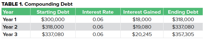 TABLE 1. Compounding Debt TABLE 1. Compounding Debt