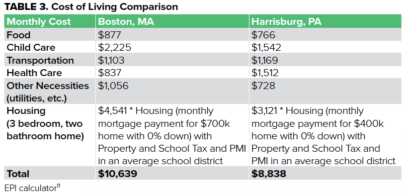 TABLE 3. Cost of Living Comparison TABLE 3. Cost of Living Comparison