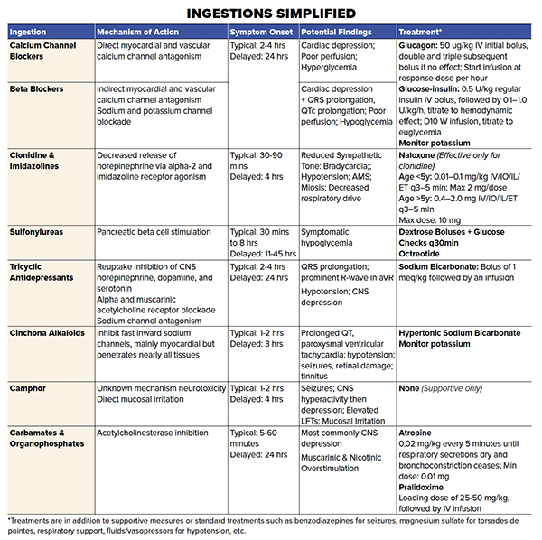 47-2 TABLE Undifferentitaed pediatric ingestion_web.jpg